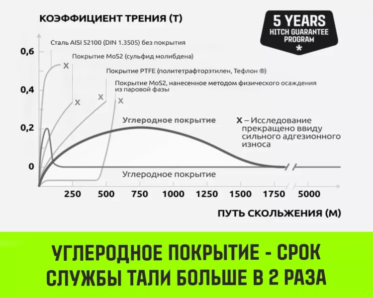 Таль ручная цепная HITCH CH200-G, 0.5 т, 4.5 м. Гальваническая цепь купить в Муравленко