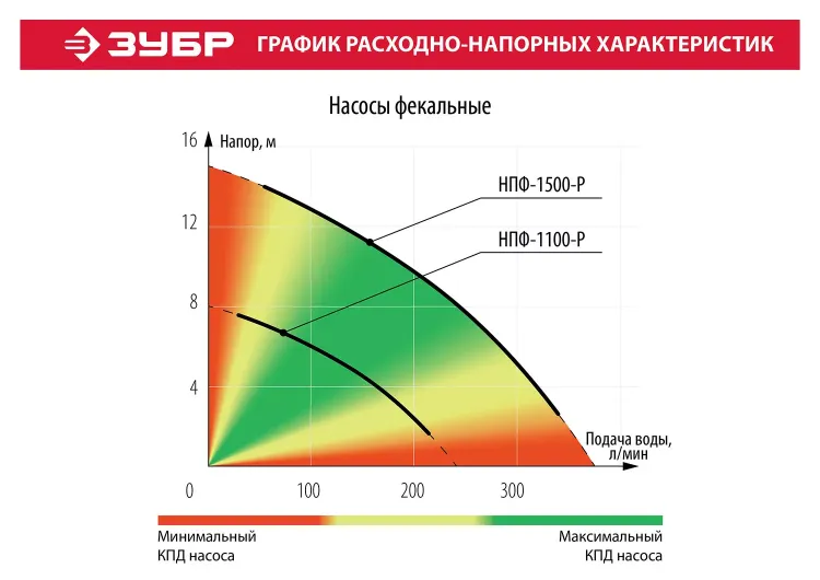 Насос фекальный с режущим механизмом НПФ-1500-Р серия МАСТЕР купить в Муравленко
