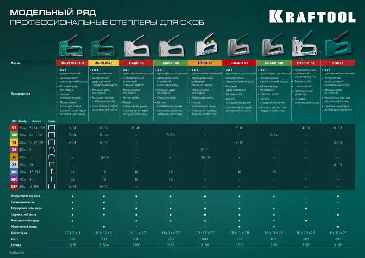 Кабельный рессорный степлер 36(10-14мм)/28  KRAFTOOL 3186 купить в Муравленко