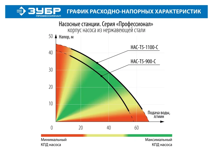 Насосная станция корпус из нержавеющей стали НАС-Т5-1100-С серия ПРОФЕССИОНАЛ купить в Муравленко