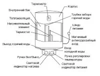 Водонагреватель ELECTROLUX EWH 30 Magnum Slim купить в Муравленко