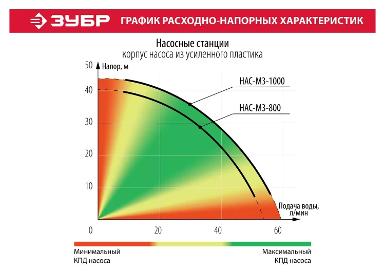 Насосная станция НАС-М3-1000 серия МАСТЕР купить в Муравленко