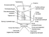 Водонагреватель ELECTROLUX EWH  80 Magnum Slim купить в Муравленко