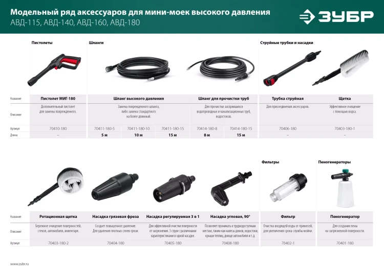 ЗУБР пистолет для минимоек МИГ-180 (70410-180) купить в Муравленко