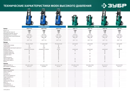 Мойка высокого давления ЗУБР МИГ-180 (АВД-160) купить в Муравленко