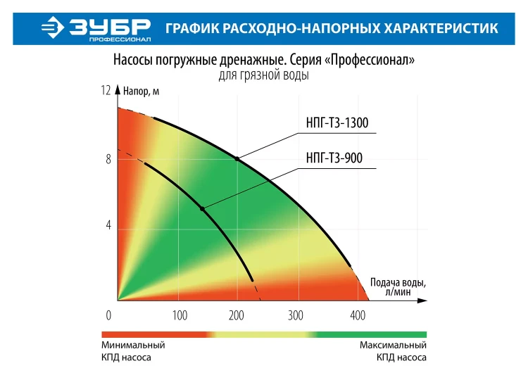 Насос дренажный НПГ-Т3-1300 серия ПРОФЕССИОНАЛ купить в Муравленко