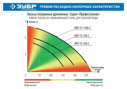 Насос дренажный НПГ-Т3-1100-С серия ПРОФЕССИОНАЛ купить в Муравленко