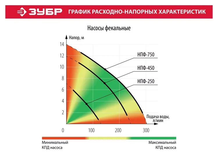 Насос фекальный НПФ-250 серия МАСТЕР купить в Муравленко