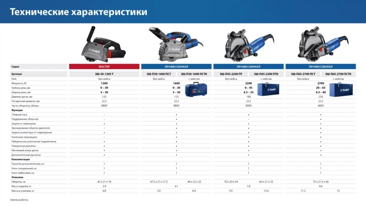 ЗУБР d 230 мм, 2700 Вт, 65 мм, штроборез (бороздодел), метал. ящик, Профессионал (ЗШ-П65-2700 ПСТК) купить в Муравленко