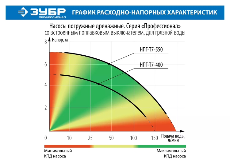 Насос дренажный НПГ-Т7-400 серия ПРОФЕССИОНАЛ купить в Муравленко