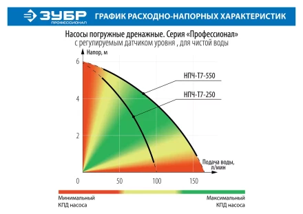 Насос дренажный НПЧ-Т7-250 серия ПРОФЕССИОНАЛ купить в Муравленко