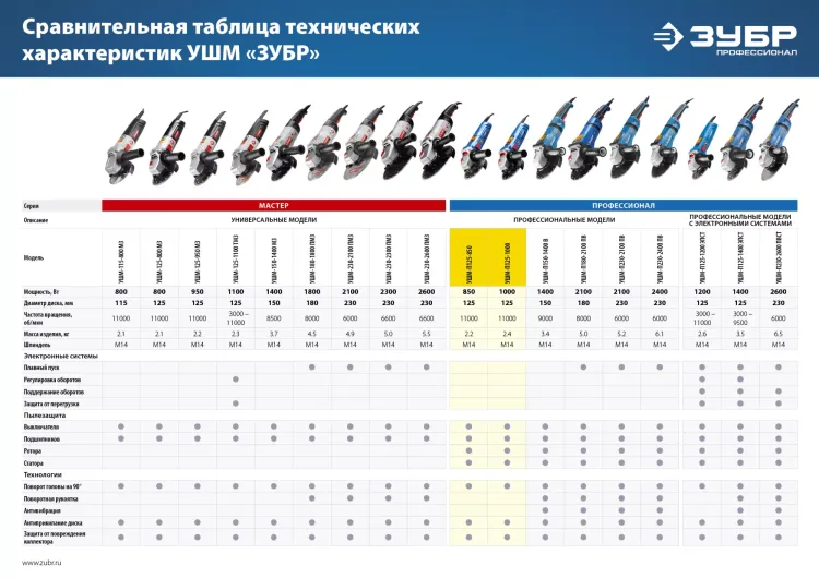 Машина углошлифовальная УШМ-П125-1000 серия ПРОФЕССИОНАЛ купить в Муравленко