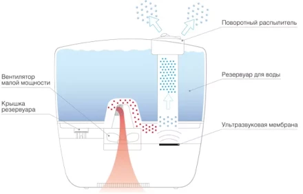 Увлажнитель ультразвуковой  BALLU UHB-240 pink/розовый Disney купить в Муравленко