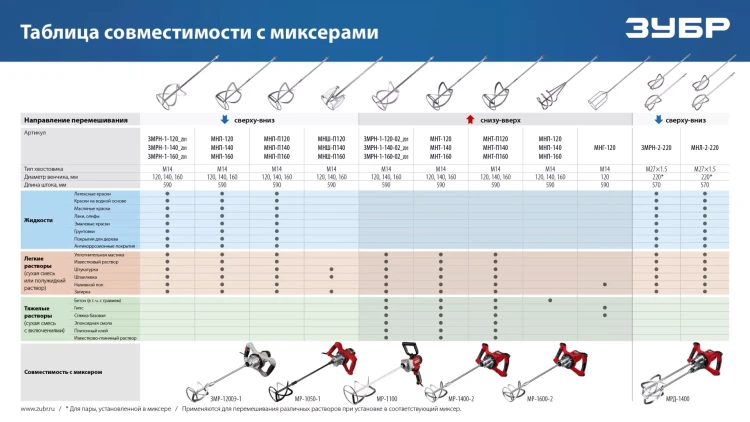 ЗУБР М14, d140 мм, насадка-миксер сверху-вниз для шпаклевок, Профессионал (МНШ-П140) купить в Муравленко