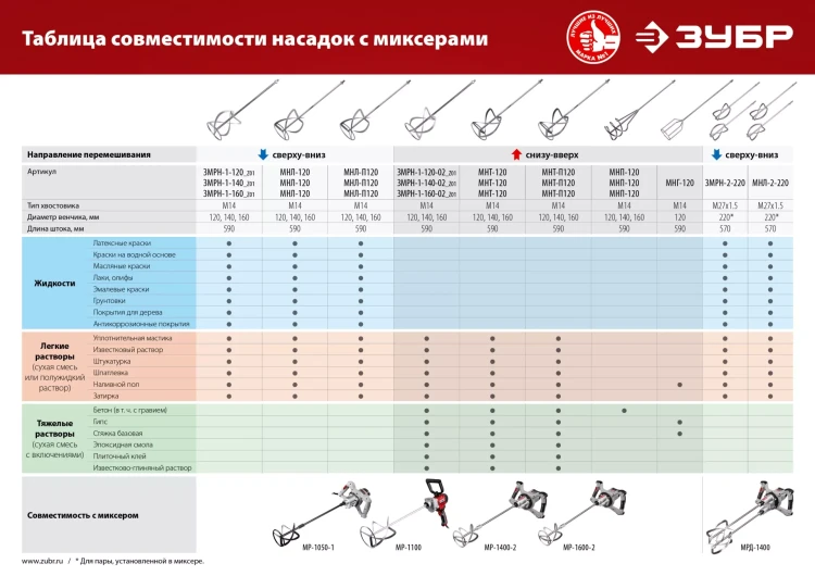 ЗУБР М14, d140 мм, насадка-миксер для легких растворов сверху-вниз (МНЛ-140) купить в Муравленко