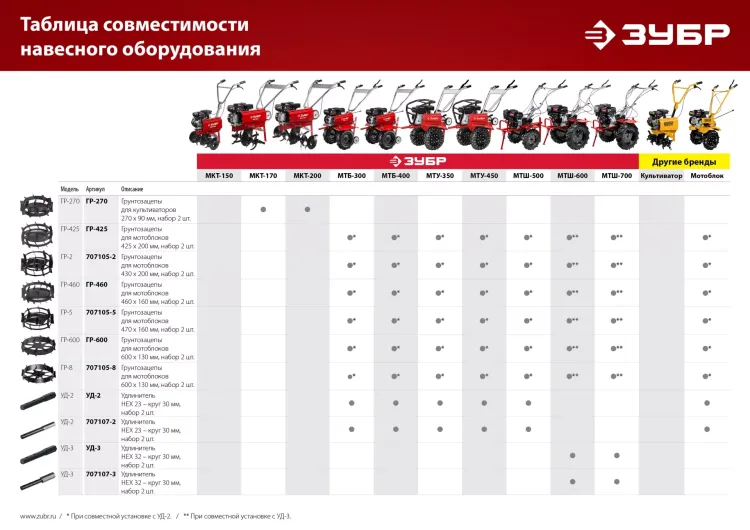 ЗУБР УД-2, НЕХ 23 - круг 30 мм, 2 шт., удлинитель (707107-2) купить в Муравленко