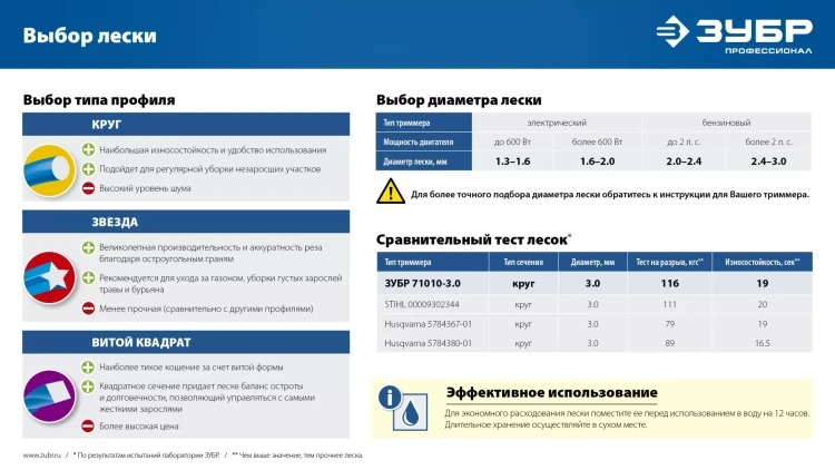 ЗУБР ВИТОЙ КВАДРАТ, 2.0 мм, 15 м, леска для триммера, Профессионал (71030-2.0) купить в Муравленко